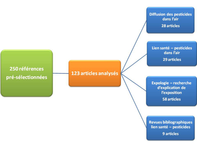 Exposition professionnelle aux pesticides : le choix de la méthode d’analyse a-t-elle son importance ? Exposition professionnelle aux pesticides : le choix de la méthode d’analyse a-t-elle son importance ?