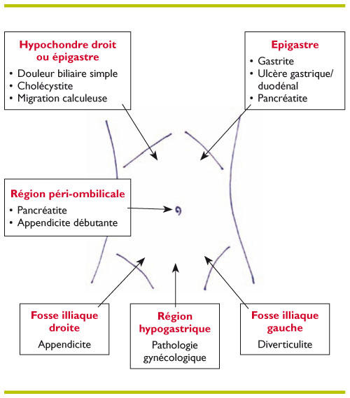 Il est possible que les patients âgés souffrant de douleurs abdominales soient sous-triés au service des urgences