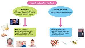 Prévention des allergies alimentaires : préconisation des pédiatres-allergologues francophones