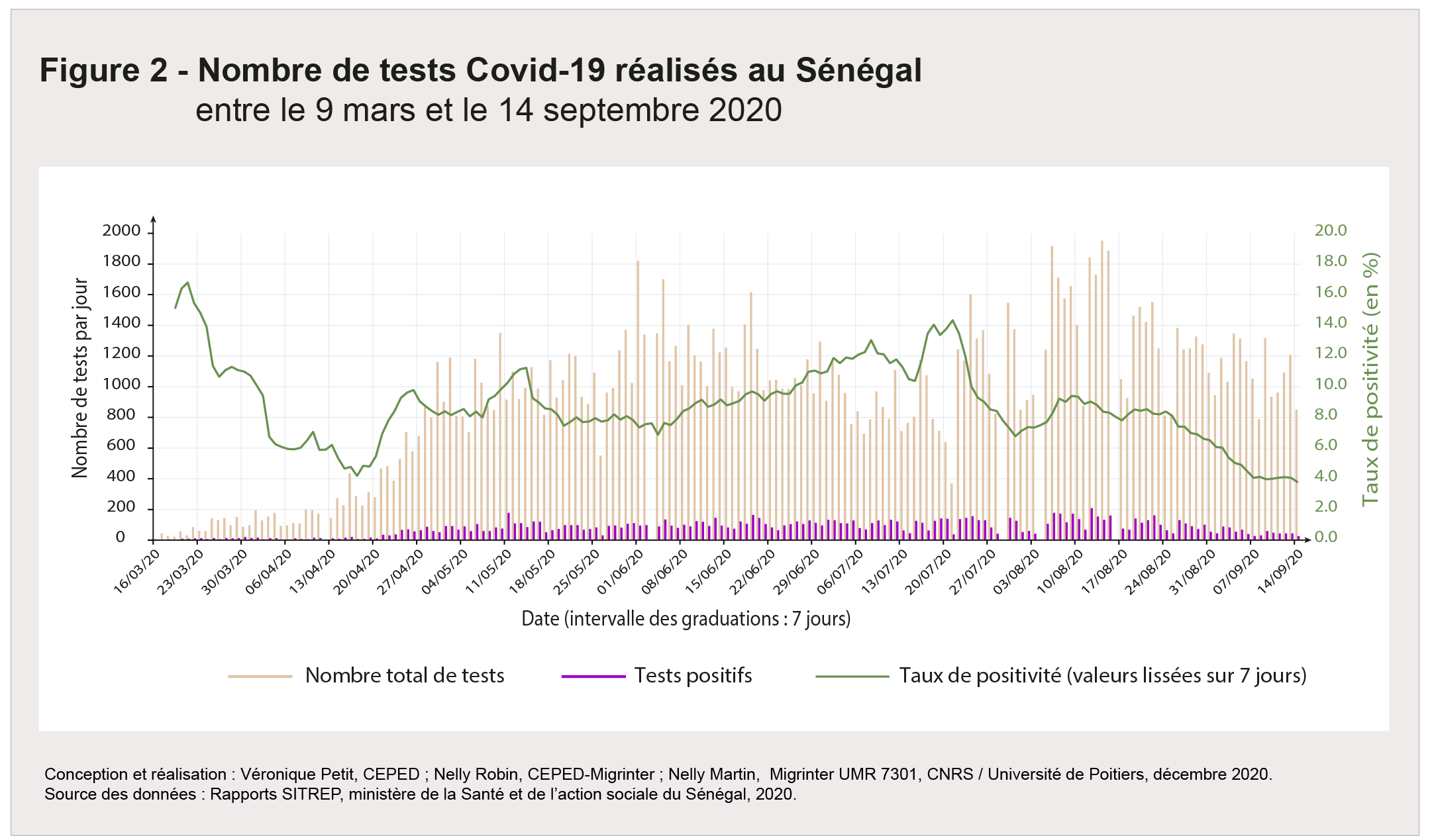 les chiffres du Covid-19 en nette régression