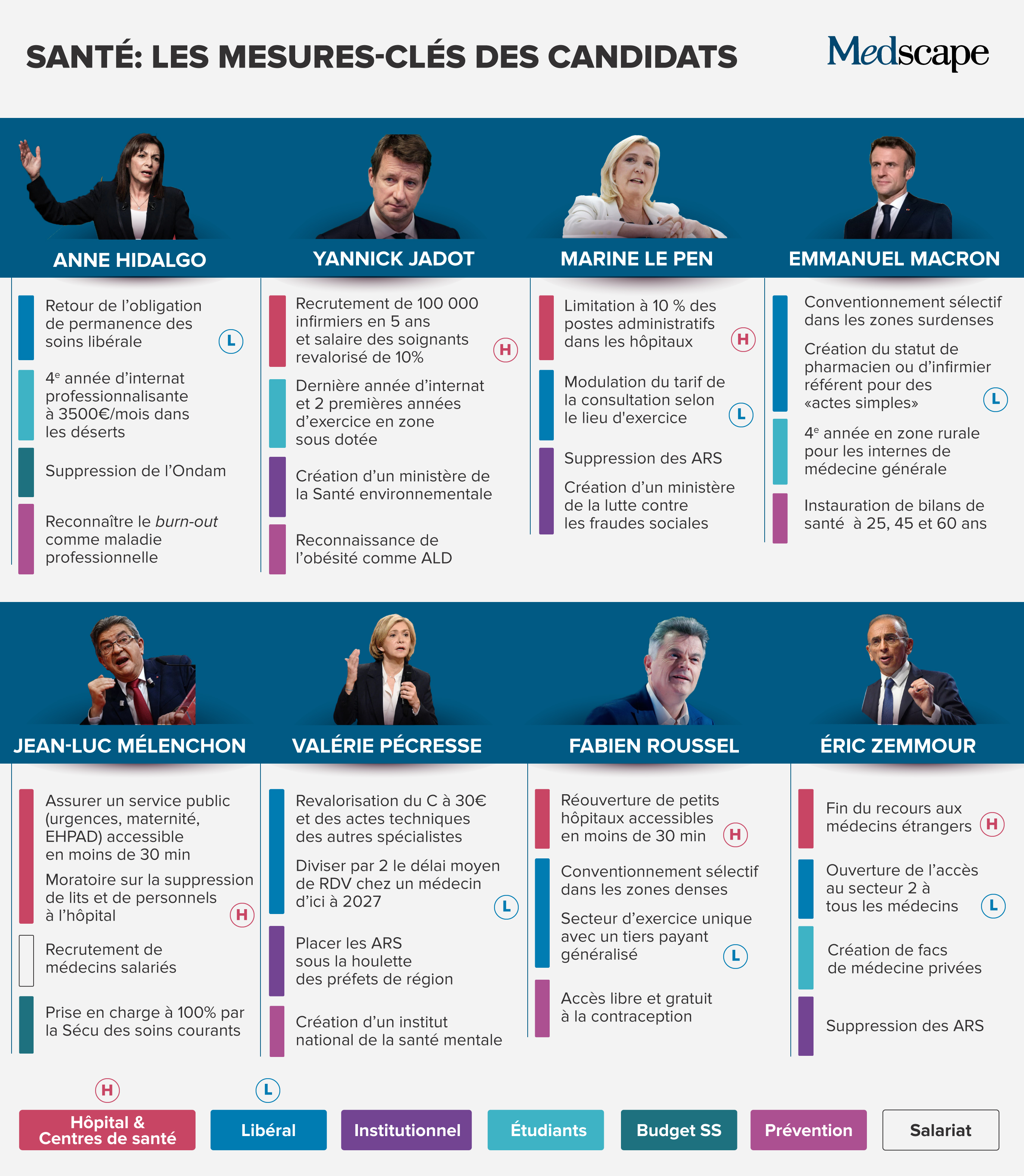 Présidentielle et santé : quelles sont les promesses des candidats ?