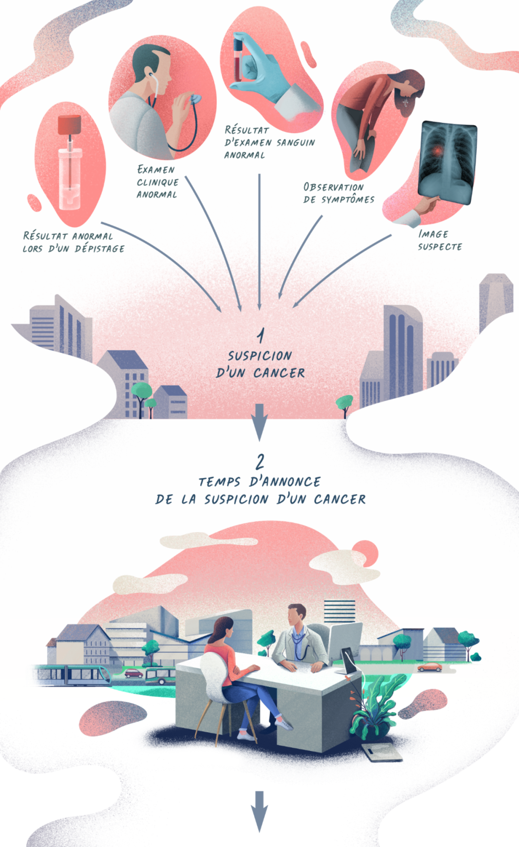 COVID-19 et cancer pancréatique : quelles ont été les conséquences de la réorganisation du parcours de soins ?