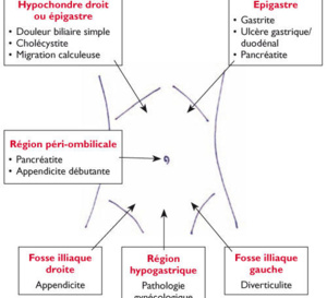 Il est possible que les patients âgés souffrant de douleurs abdominales soient sous-triés au service des urgences