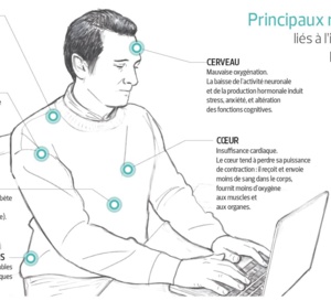 Rester assis 8h par jour serait dangereux pour la santé