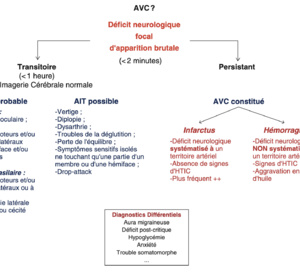 AVC mineur : quels patients gardent des limitations ?