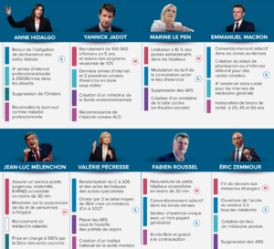 Présidentielle et santé : quelles sont les promesses des candidats ?