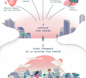 COVID-19 et cancer pancréatique : quelles ont été les conséquences de la réorganisation du parcours de soins ?