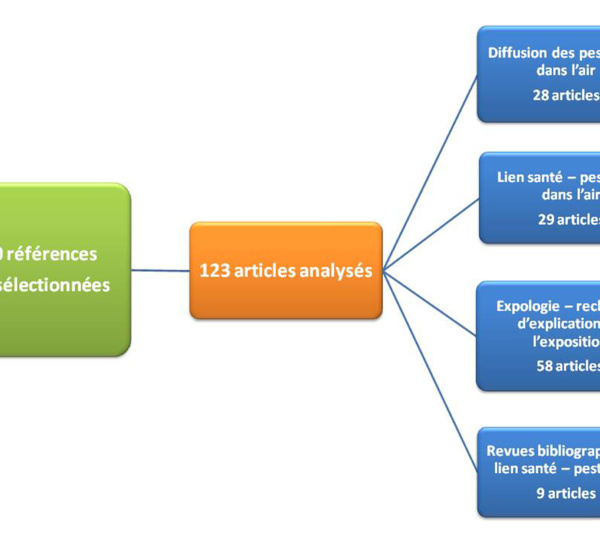 Exposition professionnelle aux pesticides : le choix de la méthode d’analyse a-t-elle son importance ?