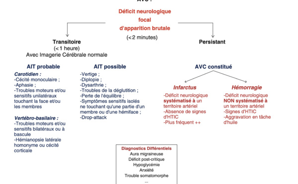 AVC mineur : quels patients gardent des limitations ?